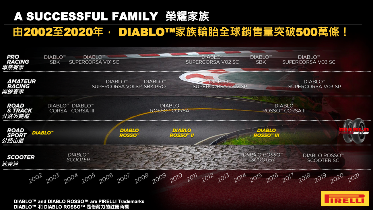 PIRELLI DIABLO ROSSO™家族從2002年發表至今已經銷售突破500萬條